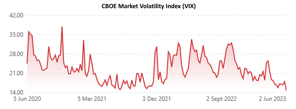 graph of VIX index