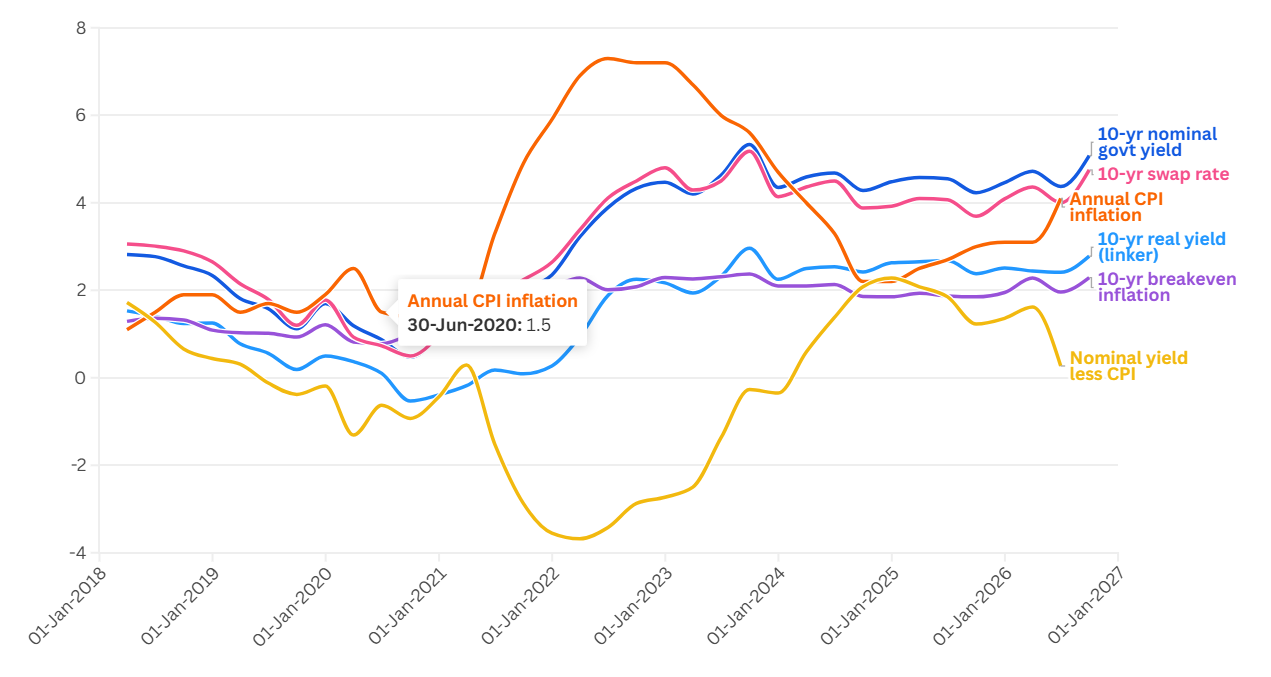 New Zealand bond yields, swap rates and inflation from 2018 to 2026